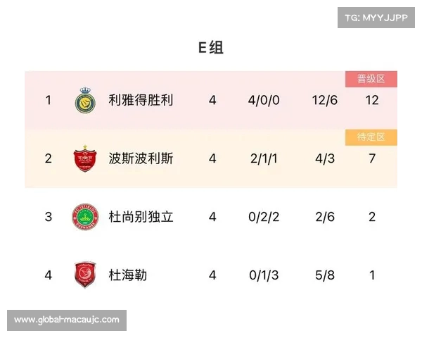 利雅得胜利强势表现晋级亚冠16强 四胜一平锁定小组第一名 利雅得胜利强势表现晋级亚冠16强 四胜一平锁定小组第一名